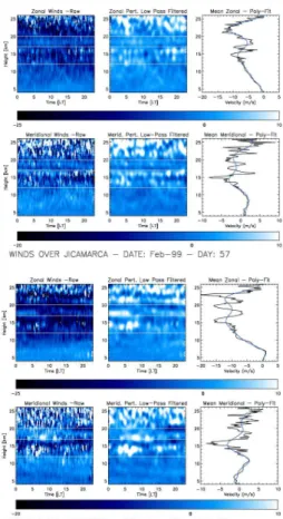 Fig. 2. Contour plots showing MST winds measured over Jicamarca on two days in February 1999