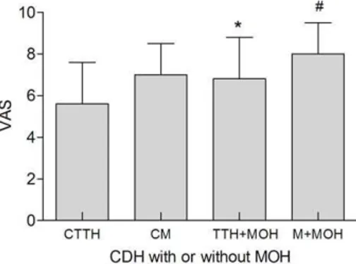 Figure 8. The relationship between VAS score and CDH subtypes. * Compared with CTTH, P,0.001, # compared with CM, P = 0.004