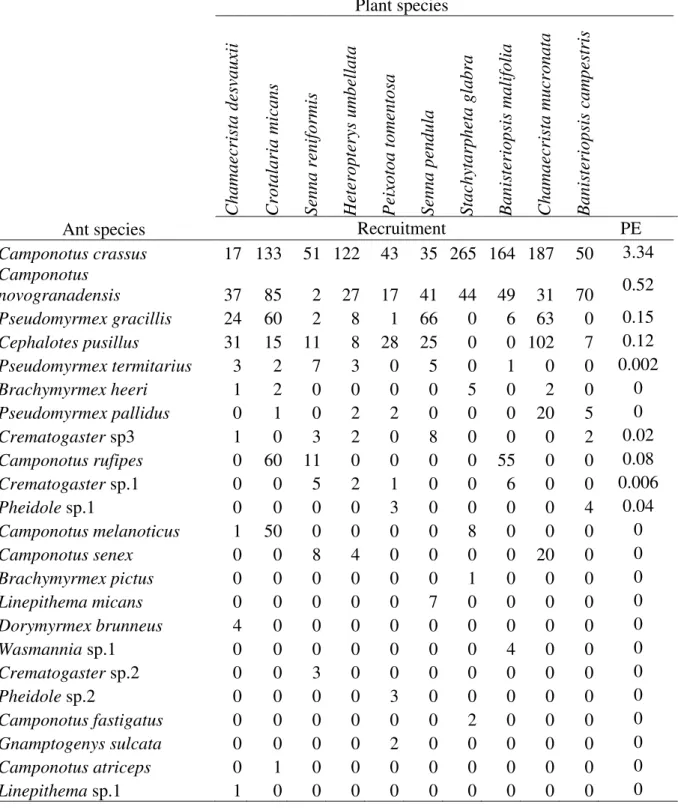Table  1.  List  of  interactions  between  ant  species  and  plant  species  observed  in  an  area  of  Rupestrian  Fields  (Ouro  Preto,  Brazil)