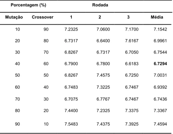 Tabela 6 - Problema M1a para cada percentual de mutação e crossover 