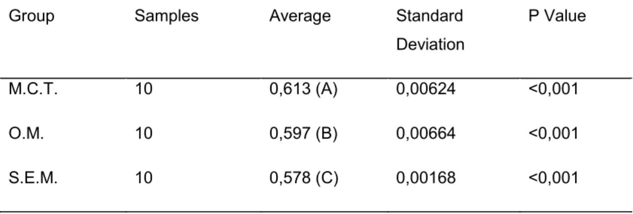 Table 2: Evaluations average. The providade company CAD (control) was inserted on  the first line
