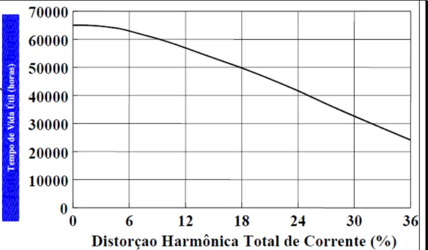 Figura 2.3- Redução da vida útil do transformador em função da distorção harmônica a  que é submetido
