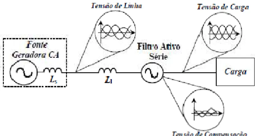 Figura 3.12- Filtro ativo série atuando como fonte de tensão CA controlada. 