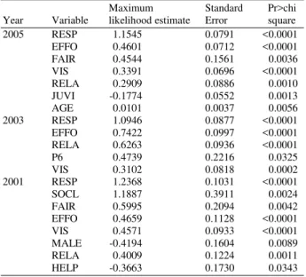 Table 2: Logistic regression results 