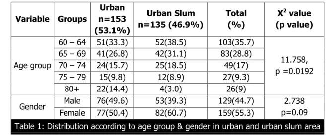 Table 1: Distribution according to age group &amp; gender in urban and urban slum area 