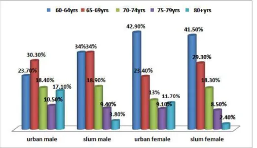Table 2: Distribution of literacy &amp; socio-economic status in urban slum and urban area Fig