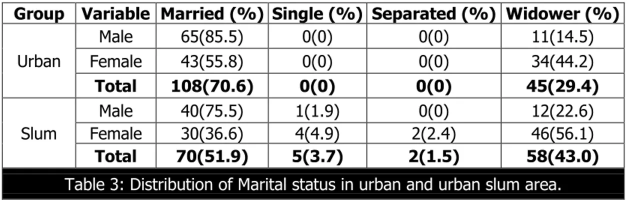 Table 4: Distribution of working status in urban and urban slum area 