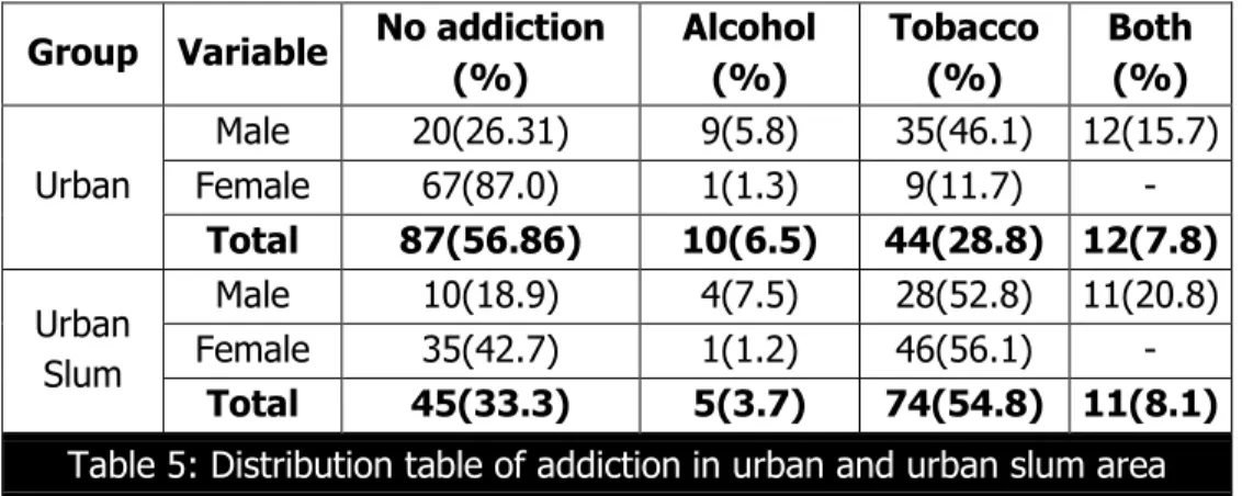 Table 6: Distribution of Morbidity pattern in urban and urban slum area 