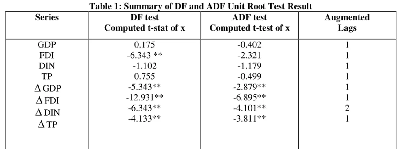 Table 1: Summary of DF and ADF Unit Root Test Result 