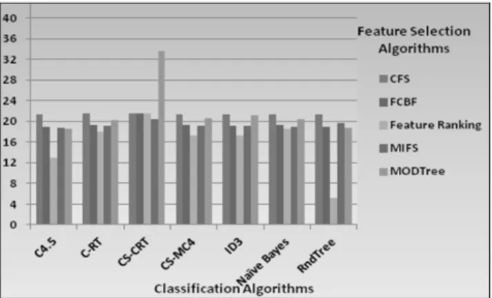 Fig 8. Error Rate of Random Tree classifier using Arc-X4 Meta classifier with Relevant Attributes Selected by Feature Ranking Algorithm 