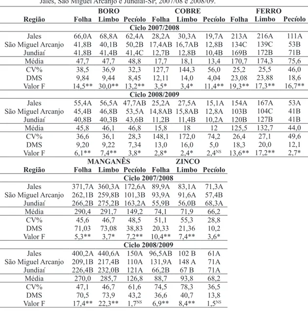 TABELA 3 - Teores de boro, cobre, ferro, manganês e zinco, em mg kg -1 , em amostras de folha inteira, limbo  e pecíolo realizadas durante o pleno lorescimento da videira ‘Niagara Rosada’ nas regiões de  Jales, São Miguel Arcanjo e Jundiaí-SP, 2007/08 e 20