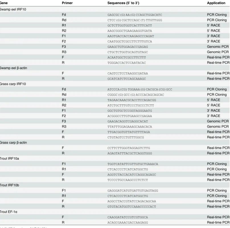 Table 1. Primers used for cDNA cloning and real-time PCR analysis of gene expression.