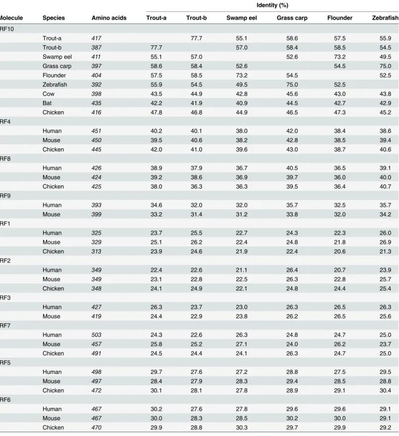 Table 2. Identity comparison between teleost and homeotherm IRF10 molecules, and fish IRF10 and selected tetrapod IRF molecules.