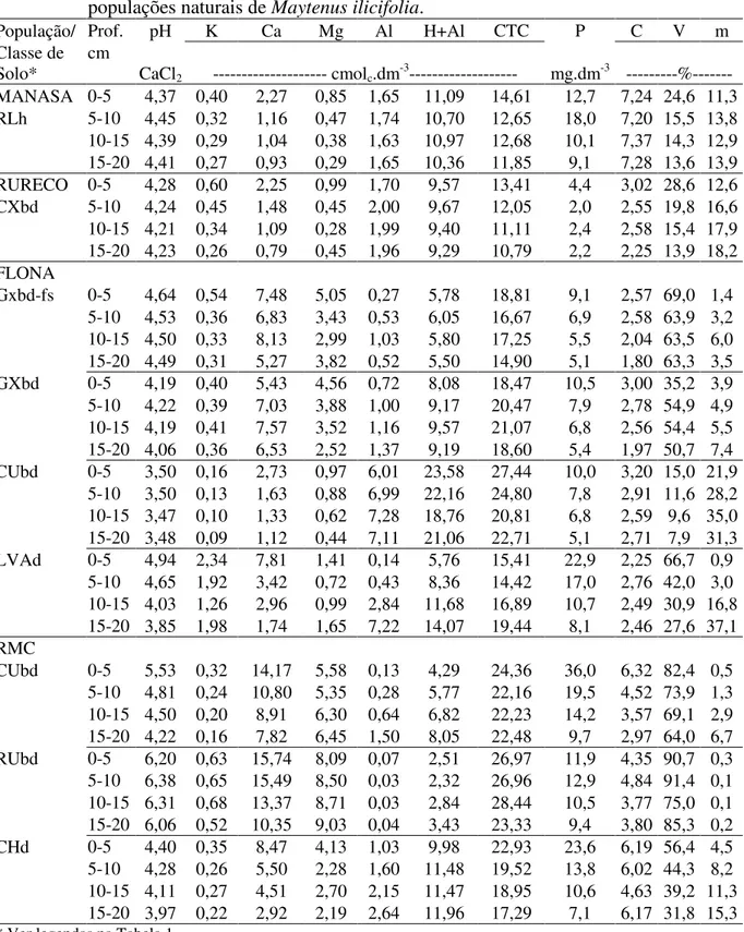 Tabela 3 - Valores médios de pH, P, K + , Ca +2 , Mg +2 , Al +3 , H +  + Al +3 , C, CTC, V% e m%, por  classe  de  solo,  e  nas  profundidades  de  0-5,  5-10,  10-15  e  15-20  cm,  sob  as  populações naturais de Maytenus ilicifolia