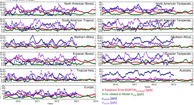 Figure 7. Time series for each Transcom region showing the a posteriori retrieval error (red), the estimated uncertainty from the model XCO 2 (green), and the mean (navy) and standard deviation (purple) of the difference between the GOSAT and MACC-II XCH 4