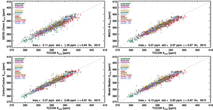 Figure 4. Correlation plot of the model XCO 2 data for GEOS-Chem, MACC-II, CarbonTracker, and the ensemble median against TCCON ground-based FTS data at 11 TCCON sites
