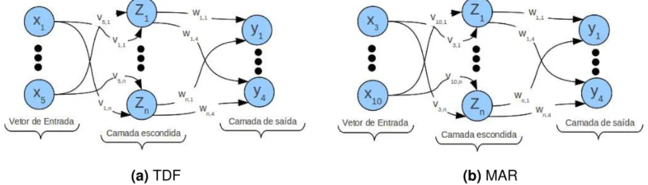 Figura 2.8: Arquitetura MLP para diferentes t ´ecnicas de extrac¸ ˜ao de caracter´ısticas