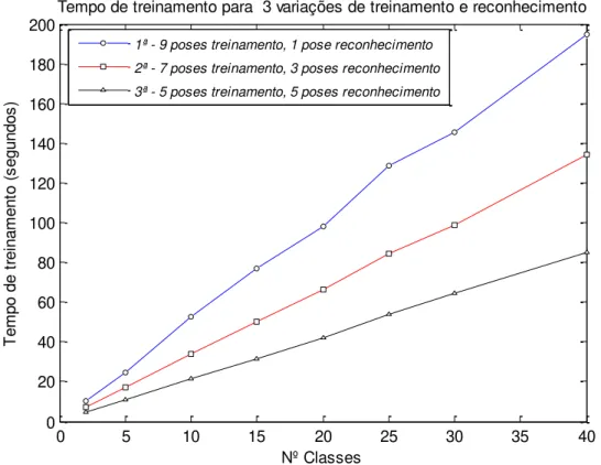 Figura  4.17:  Tempo  de  treinamento  do  AG  considerando  308  coeficientes,  arquivo  ORL