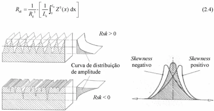Figura 2.10  -  Inclinação  da curva de  distribuição  de  amplitude  em  função  do perfil  avaliado  (SMITH, 2002).