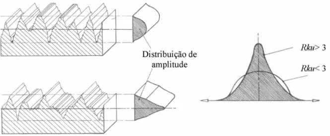 Figura 2.11 -  Achatamento da curva de distribuição de amplitude em função do perfil avaliado  (SMITH, 2002).