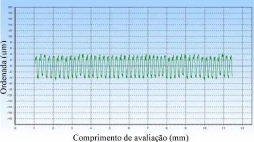 Figura 2.14 -  Perfil efetivo de rugosidade de uma amostra de alumínio (DOBES, 2014).