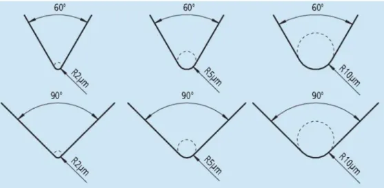 Figura 2.17 - Geometria cônica e ponta esférica do apalpador com diferentes valores de raio e  ângulo de cone (MITUTOYO, 2016).