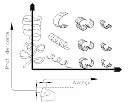 Figura  2.23  -  Efeito  do  avanço  e  da  profundidade  de  corte  na  forma  dos  cavacos  (SMITH,  1989).
