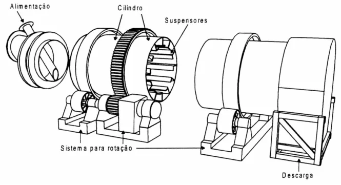 Figura II.1 – Esquema de um secador rotatório com cascateamento.