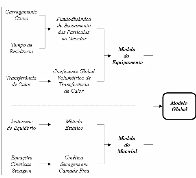 Figura II.3 – Fluxograma da divisão do modelo global de secagem para secadores rotatórios em modelo do equipamento e modelo do material, (REAY, 1989).