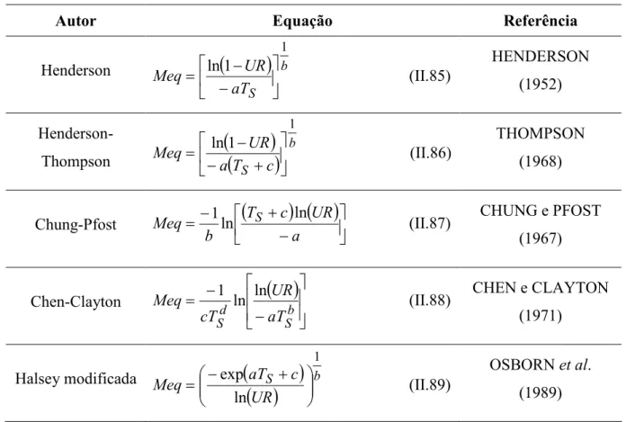 Tabela II.2 – Equações para umidade de equilíbrio. $%,  )*% &#34;;&#34;,&lt;#+   Henderson ( ) b aT SMeq UR 11ln −=− (II.85) HENDERSON(1952) Henderson7 Thompson ( ) ( T S c ) baMeqUR11ln +−=− (II.86) THOMPSON(1968) Chung7Pfost ( ) ( )  −−