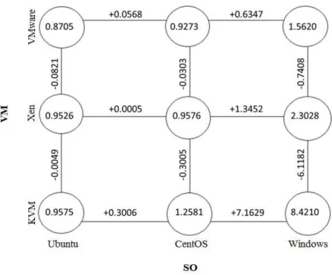 Figura 27: Diagrama para interpretação dos resultados do planejamento fatorial 3 4 . Os valores  dos vértices são os tempos médios