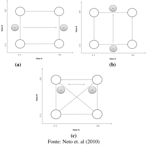 Figura 12: Representação geométrica dos efeitos em um planejamento 2 2 . Os efeitos  principais são contrastes entre as arestas opostas [(a), (b)]