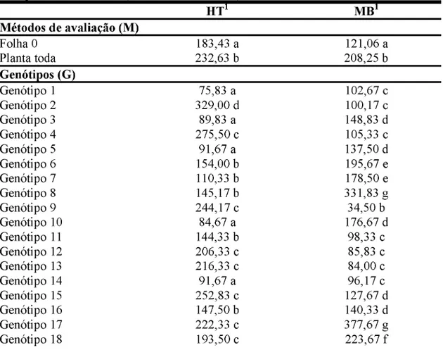 Tabela 1 -   Severidades  de queima de turcicum (HT) e mancha branca (MB)  em genótipos de milho