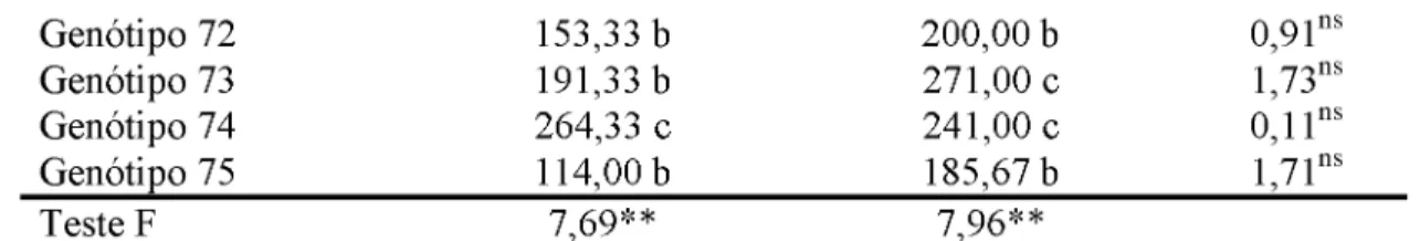 Tabela  3  -   Desdobramento  das  médias  de  AACPD  para mancha  branca  em  função  de  escalas  de  avaliação, em genótipos de milho