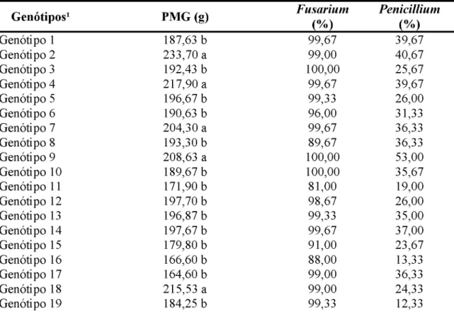 Tabela 4 -   Peso de  1000 grãos (PMG) e incidência de Fusarium e Penicillium em genótipos de milho
