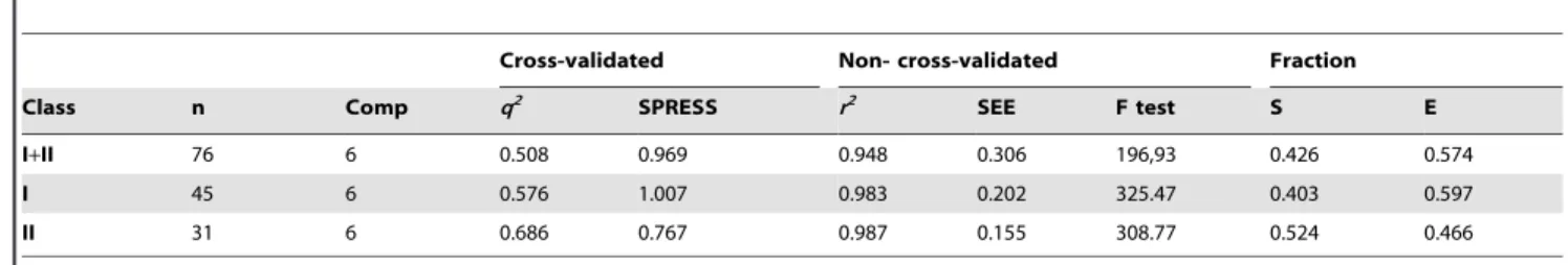 Table 2 summarizes the optimized parameters and q 2 values for the indicator fields. A model with a q 2 value greater than 0.3 is usually considered to be significant, so models with field indicators that led to q 2 ,0.3 were not considered