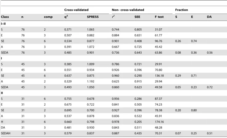 Table 2. Summary of results from CoMSIA analyses for a training set of 76 JH agonists.