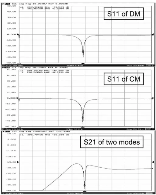 Figure 4.  Scattering coefficients S11 and S21 of the planar CMDM quadrature resonator