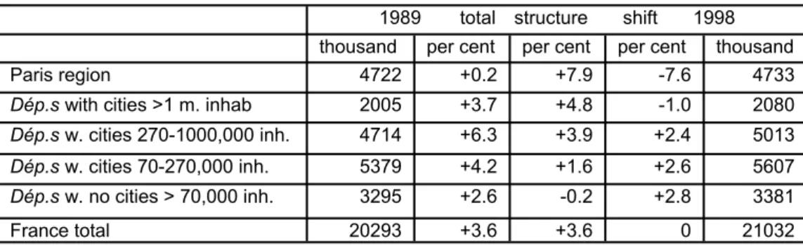 Table 3  Changes in the number of wage-earners, France 1989-1998 