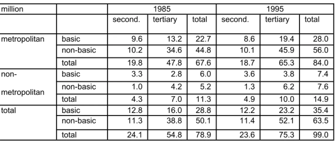 Table 1   Employment in the United States 1985 and 1995 