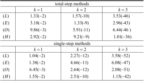 Table 2: The radii of inclusion disks in the first three iterations  total-step methods  1k =   k =  2 k =  3 ( )L ( )E ( )O ( H )    1.33( 2) −  3.18( 2)−  9.86( 3) −  2.92( 2)−           1.57(- 10)1.33(-9) 5.91(-11) 9.21( 9) −           3.53(-46)        