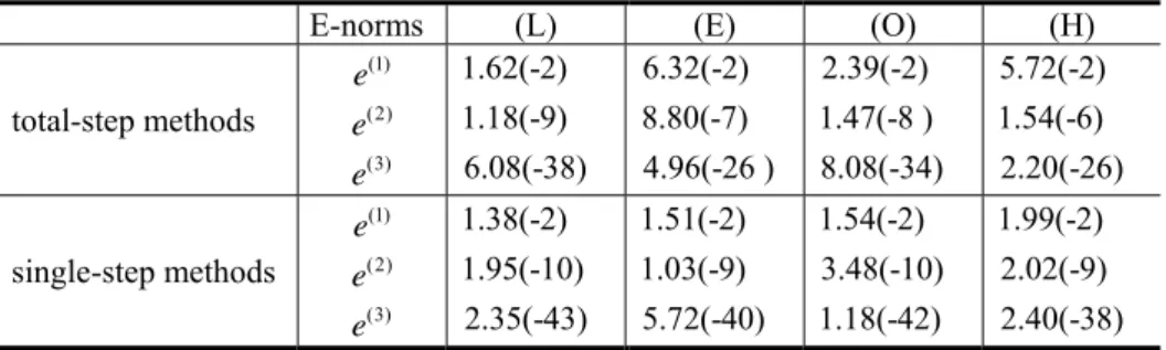 Table 1: The entries  e ( ) k ( k = 1, 2, 3 )  in the first three iterations 
