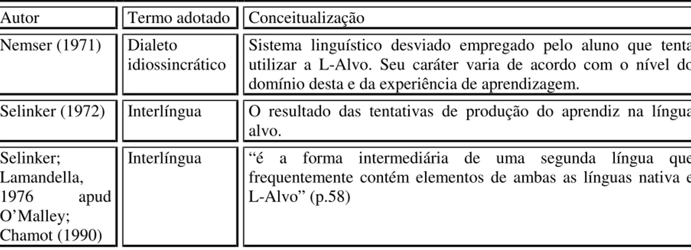 Tabela 4. Conceitos de Interlíngua encontrados na literatura  Autor  Termo adotado  Conceitualização  Nemser (1971)  Dialeto 