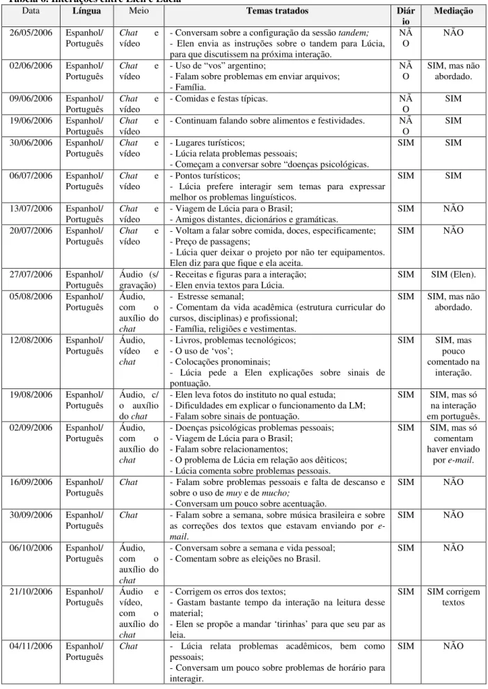 Tabela 6. Interações entre Elen e Lúcia 