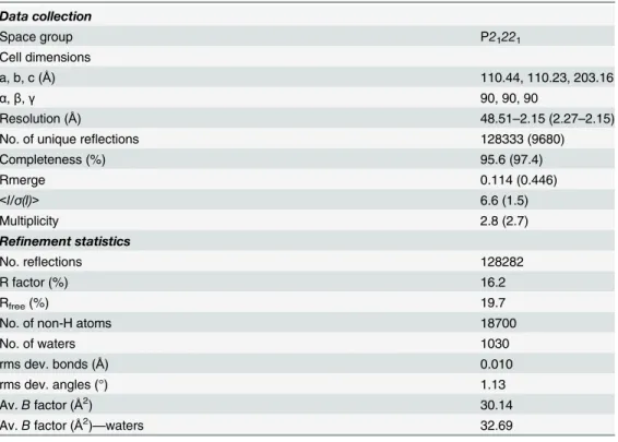 Table 1. X-ray data collection and structure refinement statistics. Values in parenthesis are for the high- high-est resolution shell.