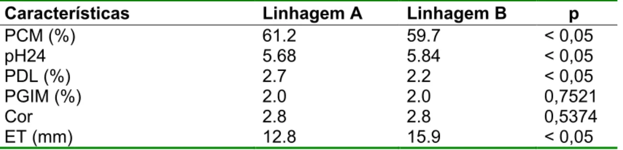 Tabela  3.  Parâmetros  de  qualidade  de  carcaça  e  da  carne  de  duas  linhagens  maternas suínas A e B.