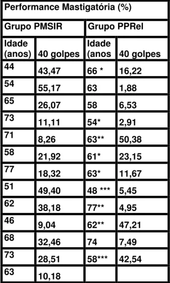 Tabela 5.1.1.1 –  Idade e valores da performance mastigatória em porcentagem  de cada paciente, com 40 golpes mastigatórios nos grupos PMSIR e PPRel 