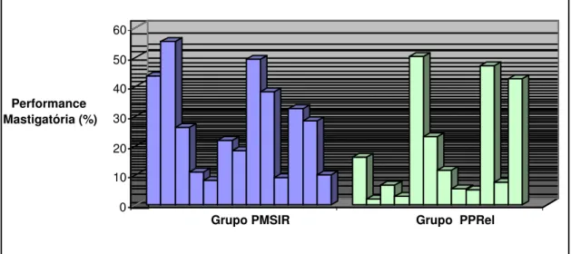 Tabela 5.1.1.2-  Média, desvio padrão e categoria estatística* das performances  mastigatórias para os grupos PMSIR e PPRel após 40 golpes mastigatórios