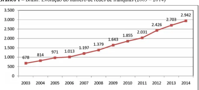 Gráfico 1 -  Brasil: Evolução do número de redes de franquias (2003 -  2014)