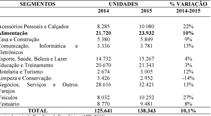 Tabela 1 -  Brasil: Participação dos Segmentos -  número de unidades (2014 e 2015)